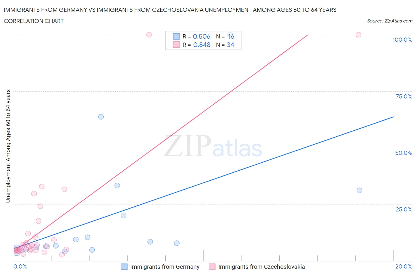 Immigrants from Germany vs Immigrants from Czechoslovakia Unemployment Among Ages 60 to 64 years