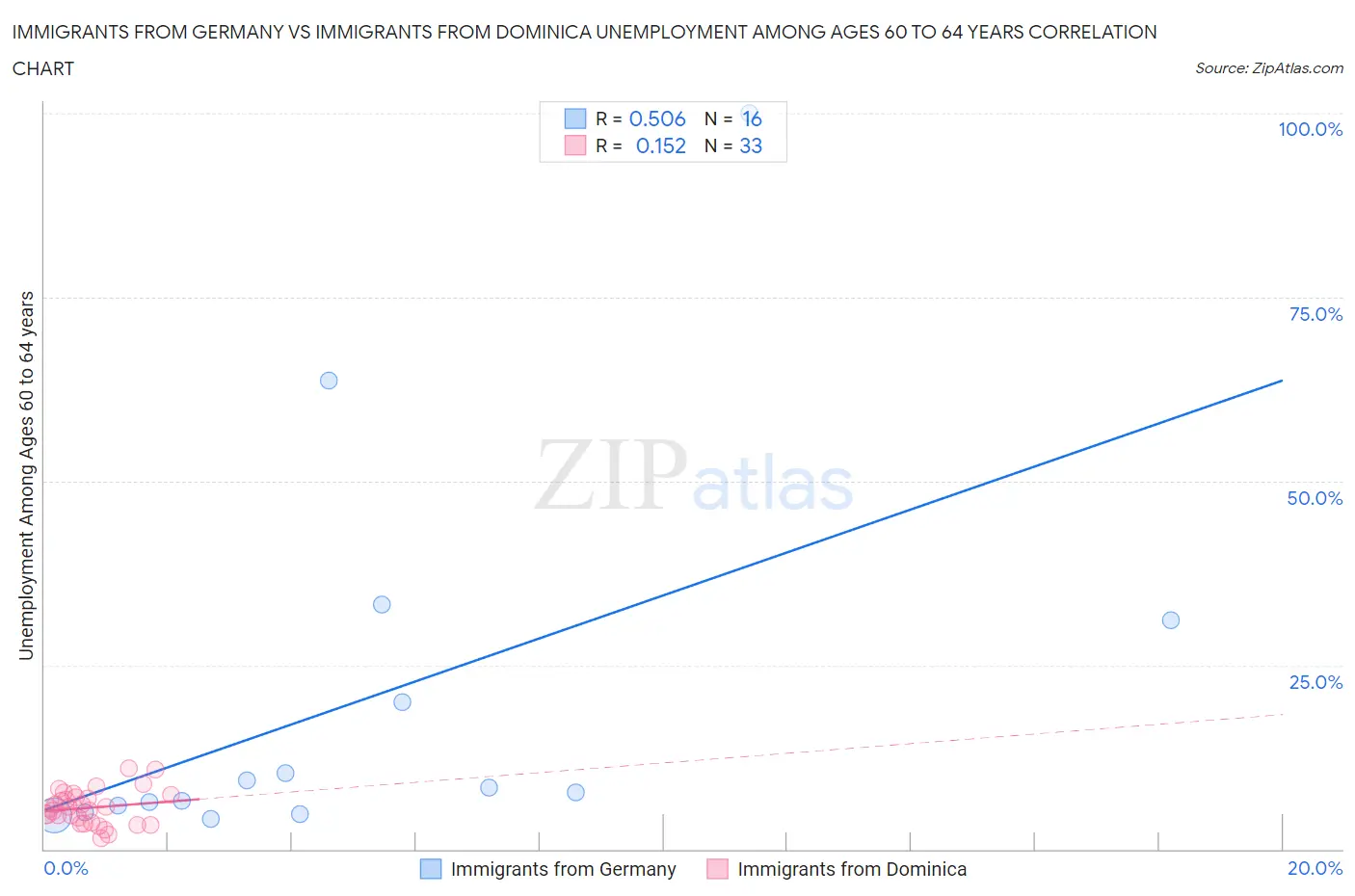 Immigrants from Germany vs Immigrants from Dominica Unemployment Among Ages 60 to 64 years