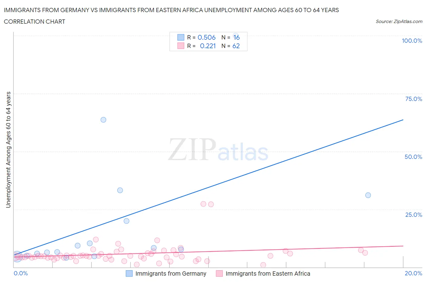 Immigrants from Germany vs Immigrants from Eastern Africa Unemployment Among Ages 60 to 64 years