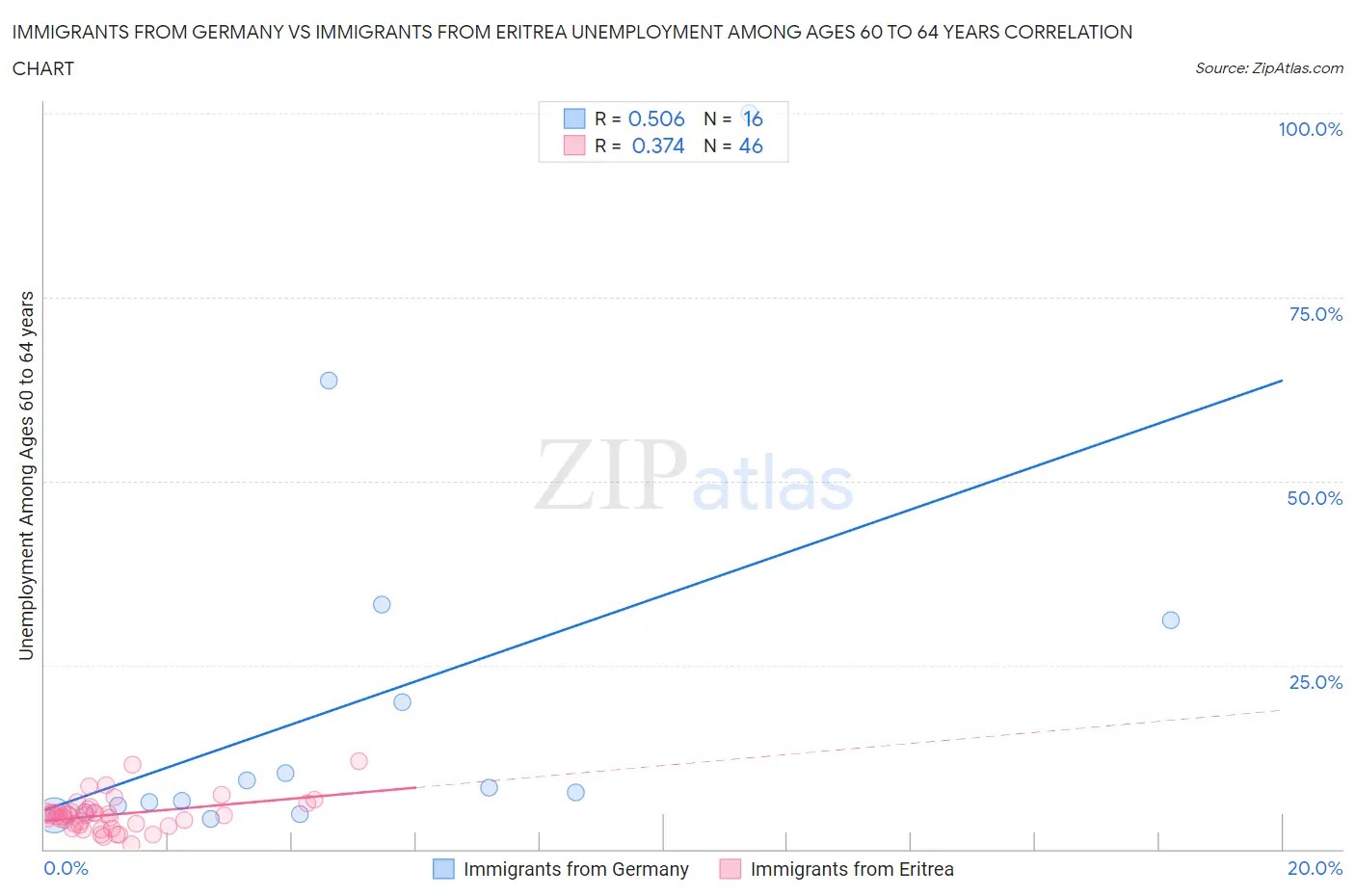 Immigrants from Germany vs Immigrants from Eritrea Unemployment Among Ages 60 to 64 years