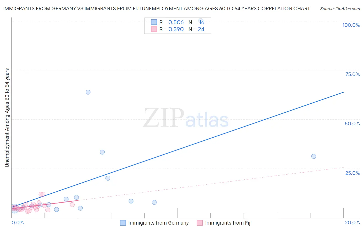 Immigrants from Germany vs Immigrants from Fiji Unemployment Among Ages 60 to 64 years
