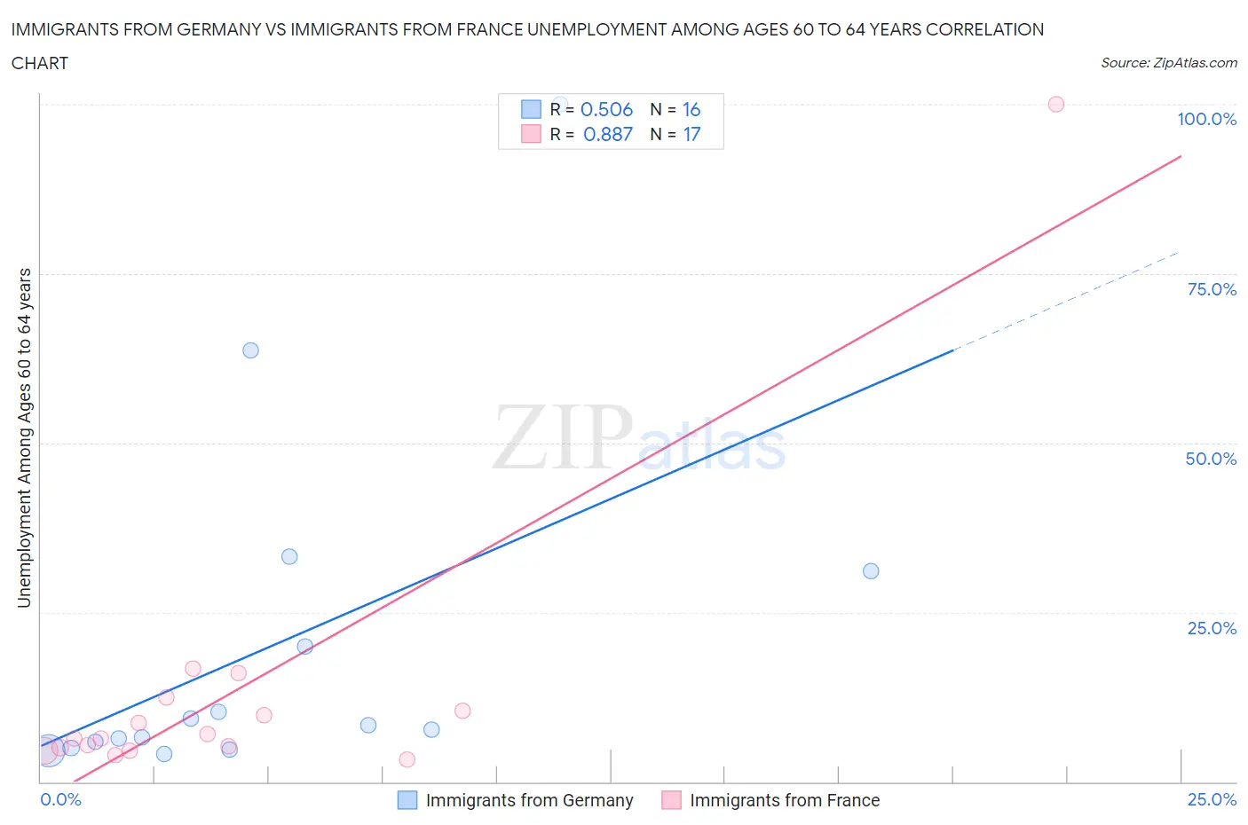 Immigrants from Germany vs Immigrants from France Unemployment Among Ages 60 to 64 years