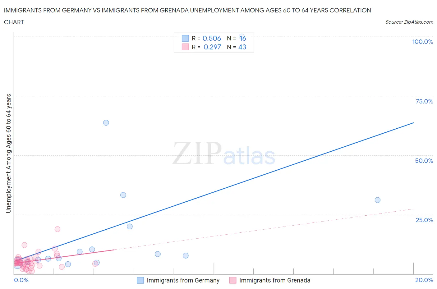 Immigrants from Germany vs Immigrants from Grenada Unemployment Among Ages 60 to 64 years