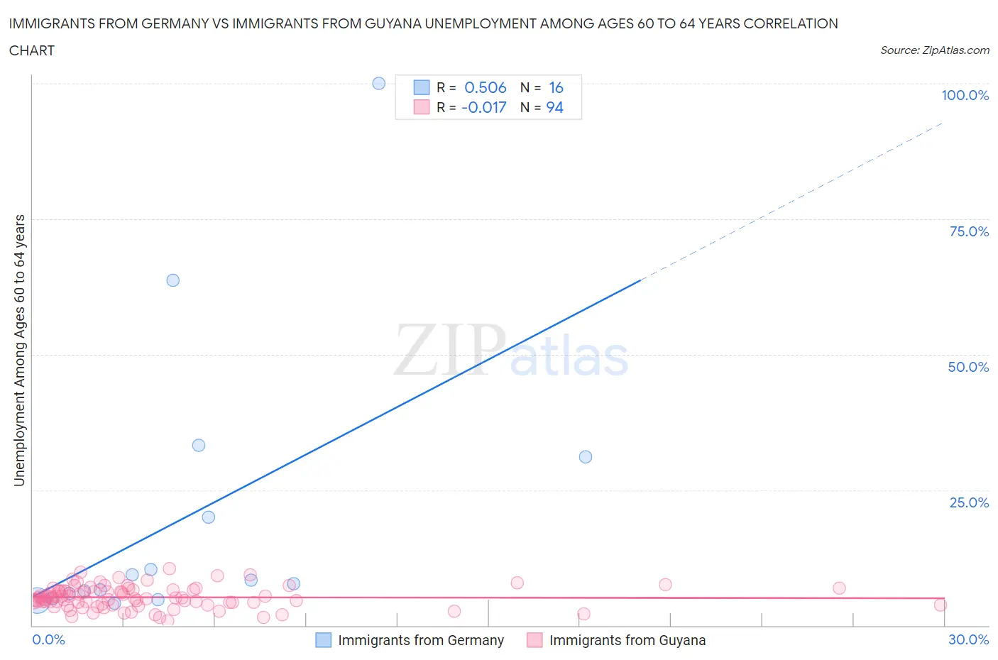 Immigrants from Germany vs Immigrants from Guyana Unemployment Among Ages 60 to 64 years