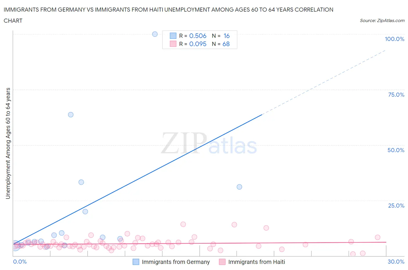 Immigrants from Germany vs Immigrants from Haiti Unemployment Among Ages 60 to 64 years