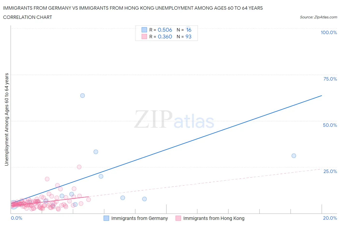 Immigrants from Germany vs Immigrants from Hong Kong Unemployment Among Ages 60 to 64 years