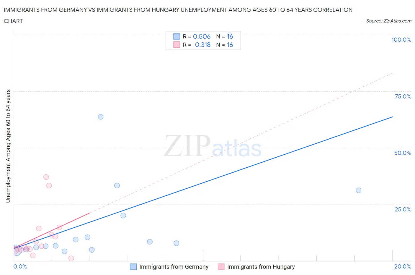 Immigrants from Germany vs Immigrants from Hungary Unemployment Among Ages 60 to 64 years