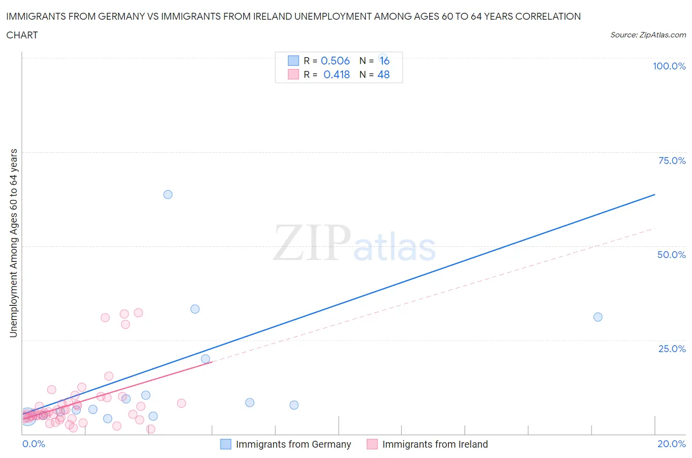 Immigrants from Germany vs Immigrants from Ireland Unemployment Among Ages 60 to 64 years
