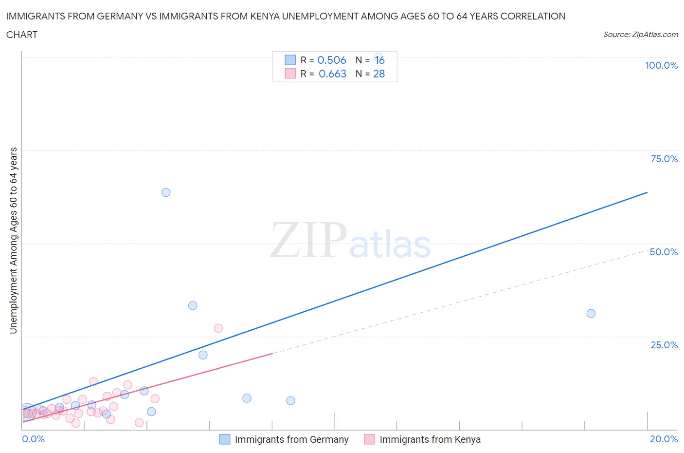 Immigrants from Germany vs Immigrants from Kenya Unemployment Among Ages 60 to 64 years