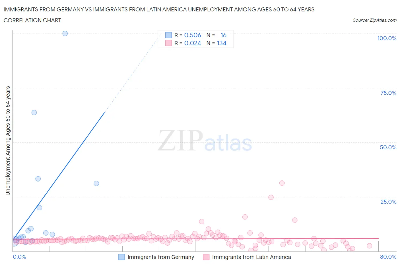Immigrants from Germany vs Immigrants from Latin America Unemployment Among Ages 60 to 64 years