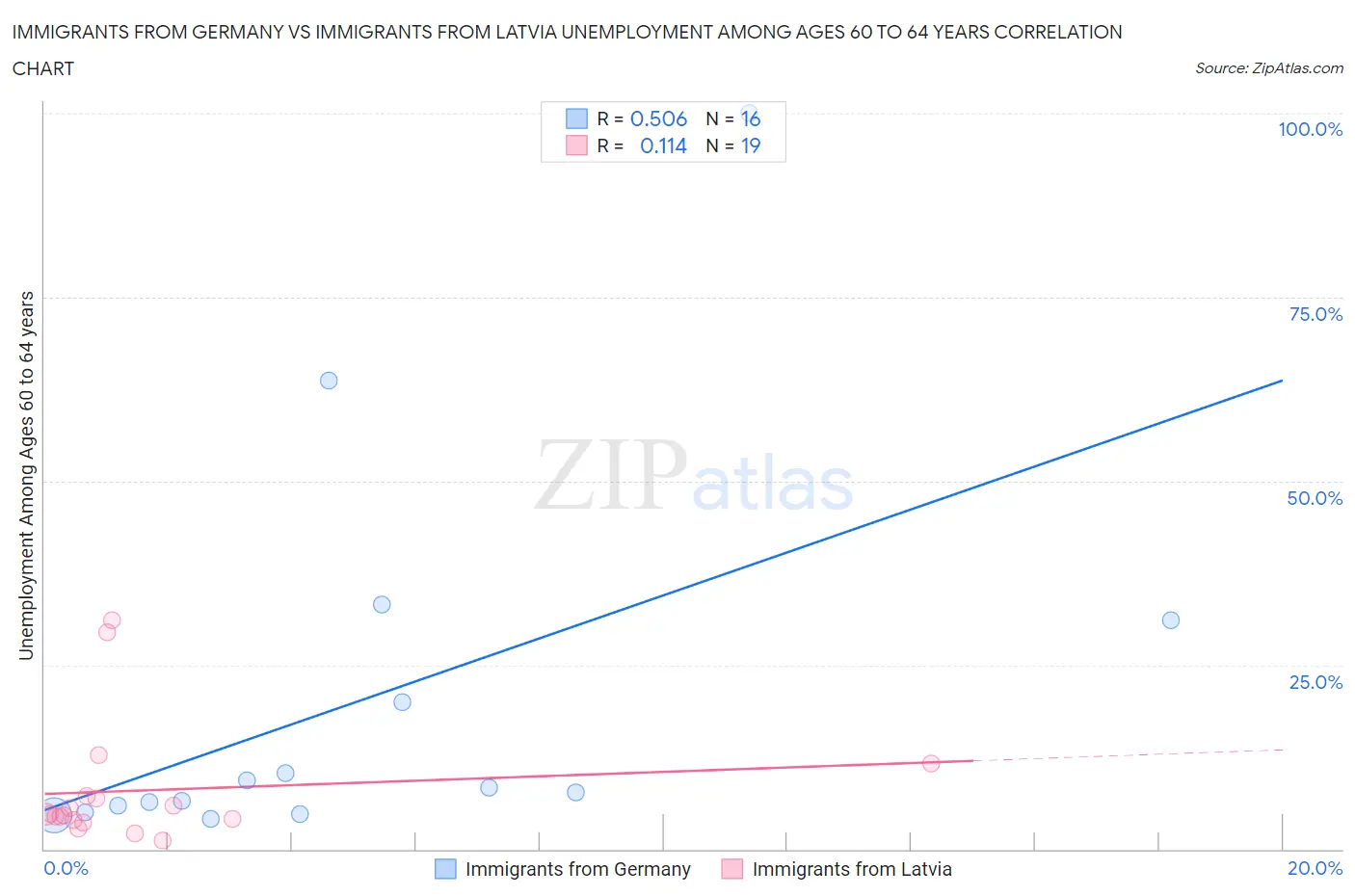 Immigrants from Germany vs Immigrants from Latvia Unemployment Among Ages 60 to 64 years