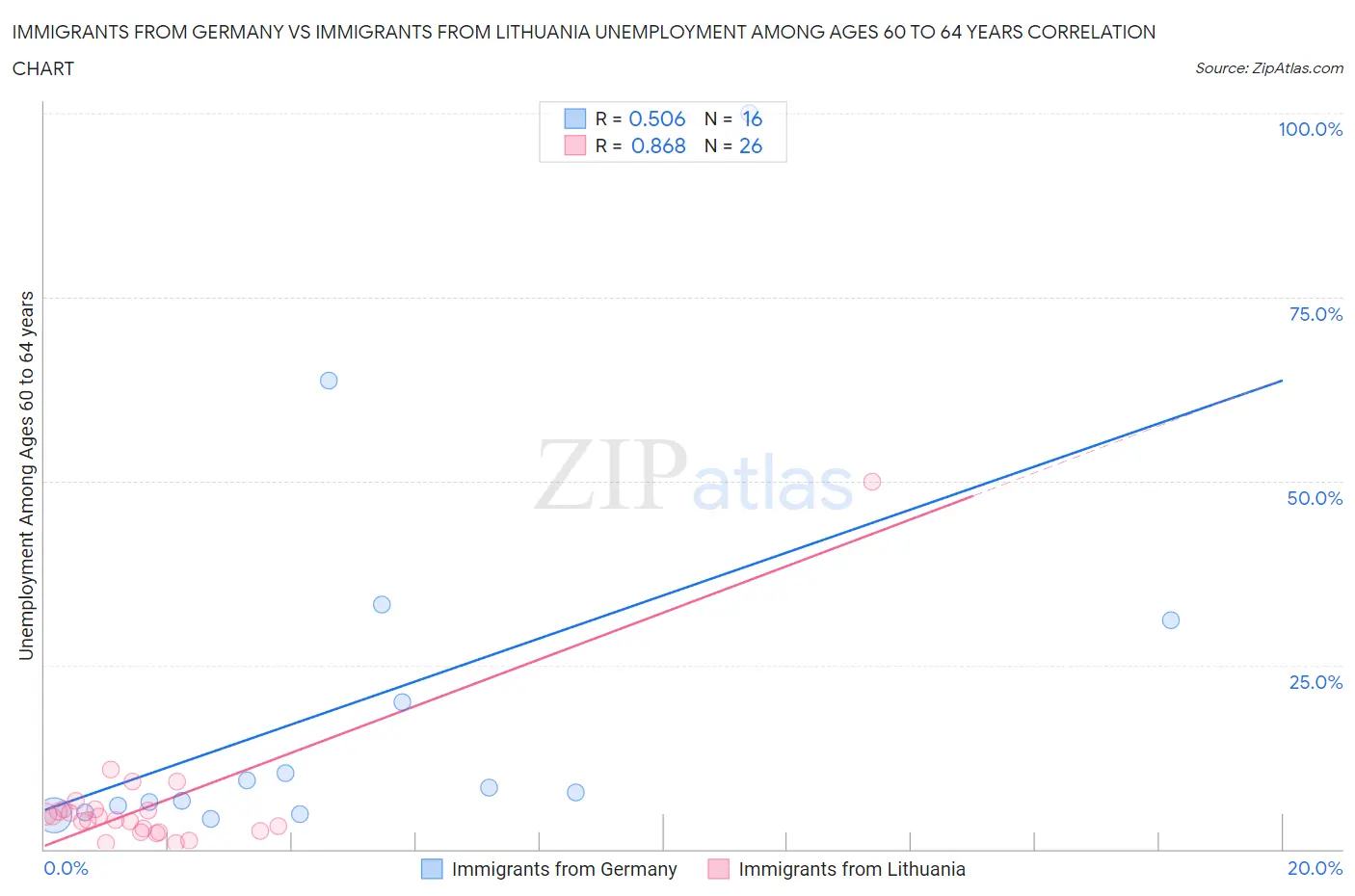 Immigrants from Germany vs Immigrants from Lithuania Unemployment Among Ages 60 to 64 years