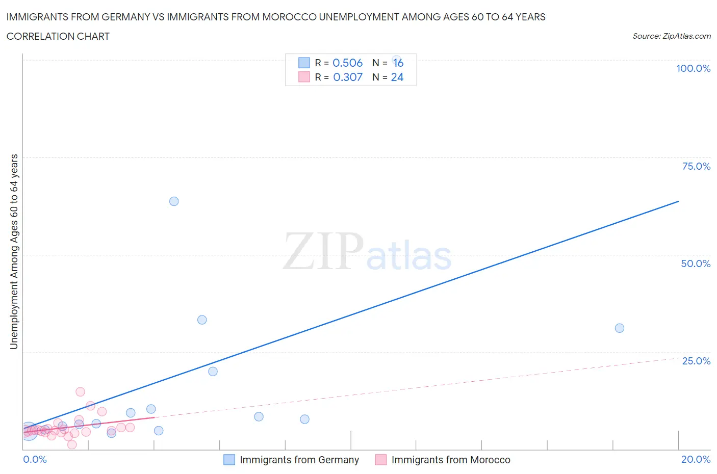 Immigrants from Germany vs Immigrants from Morocco Unemployment Among Ages 60 to 64 years