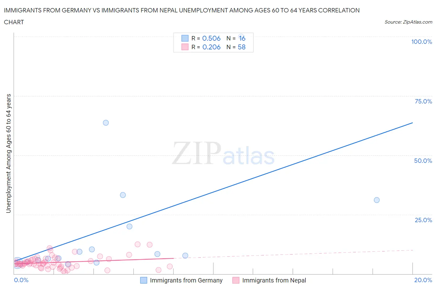 Immigrants from Germany vs Immigrants from Nepal Unemployment Among Ages 60 to 64 years