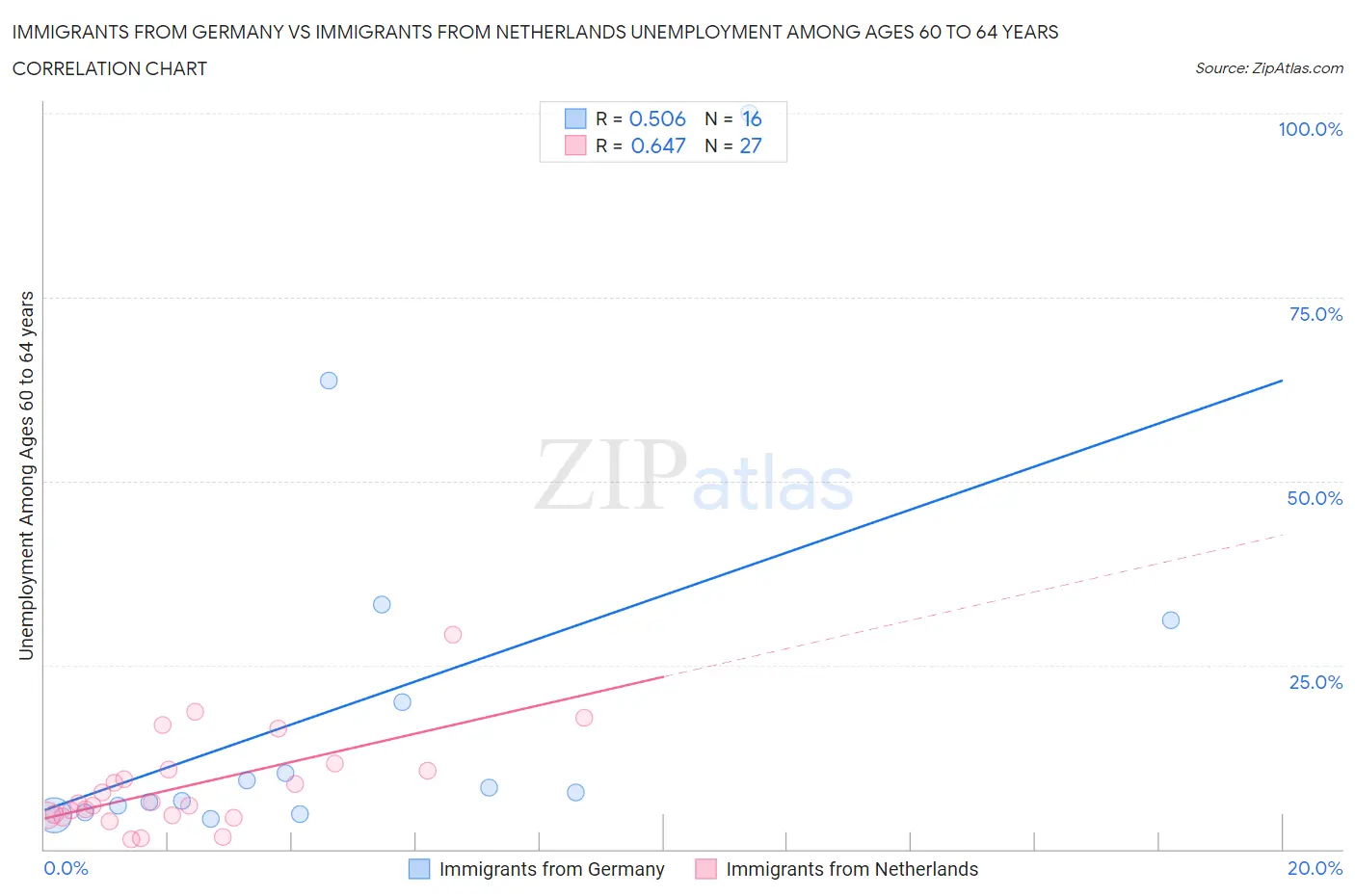 Immigrants from Germany vs Immigrants from Netherlands Unemployment Among Ages 60 to 64 years