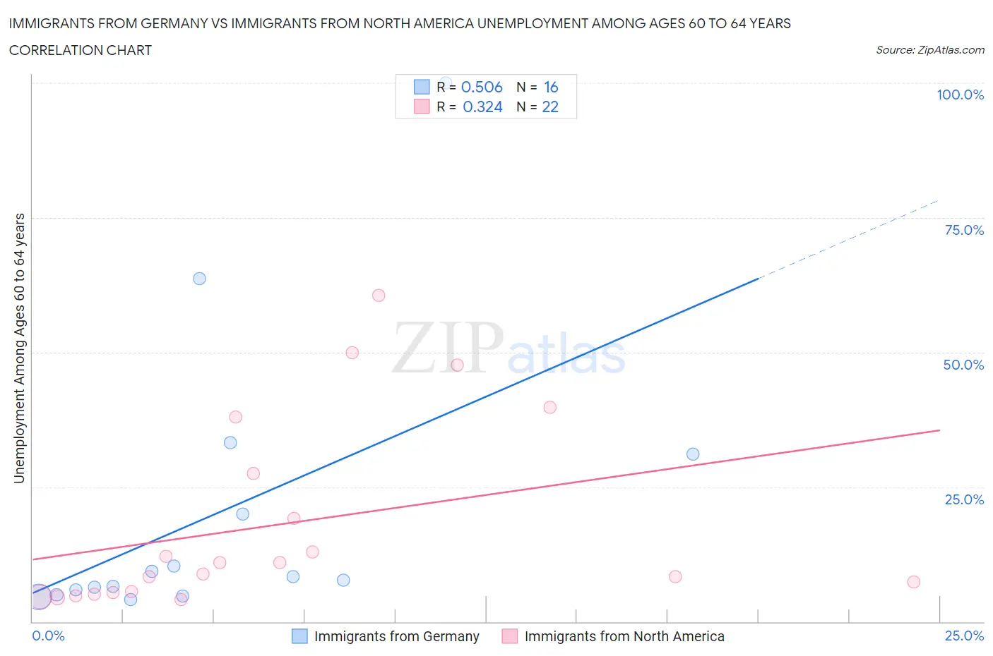 Immigrants from Germany vs Immigrants from North America Unemployment Among Ages 60 to 64 years