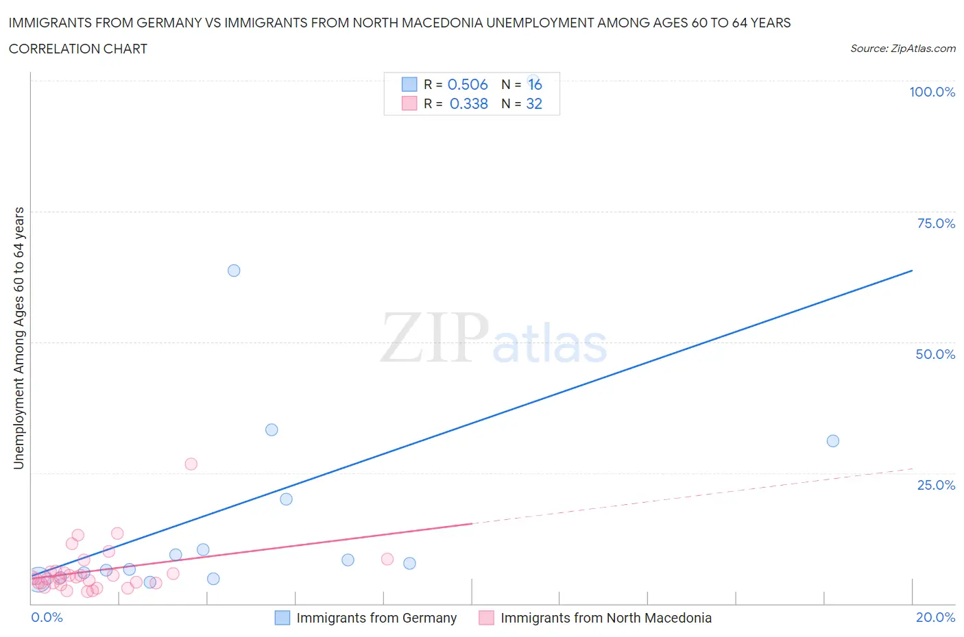 Immigrants from Germany vs Immigrants from North Macedonia Unemployment Among Ages 60 to 64 years