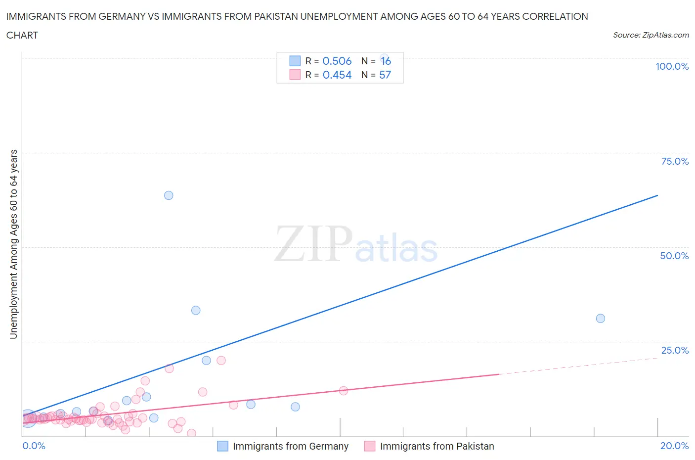 Immigrants from Germany vs Immigrants from Pakistan Unemployment Among Ages 60 to 64 years
