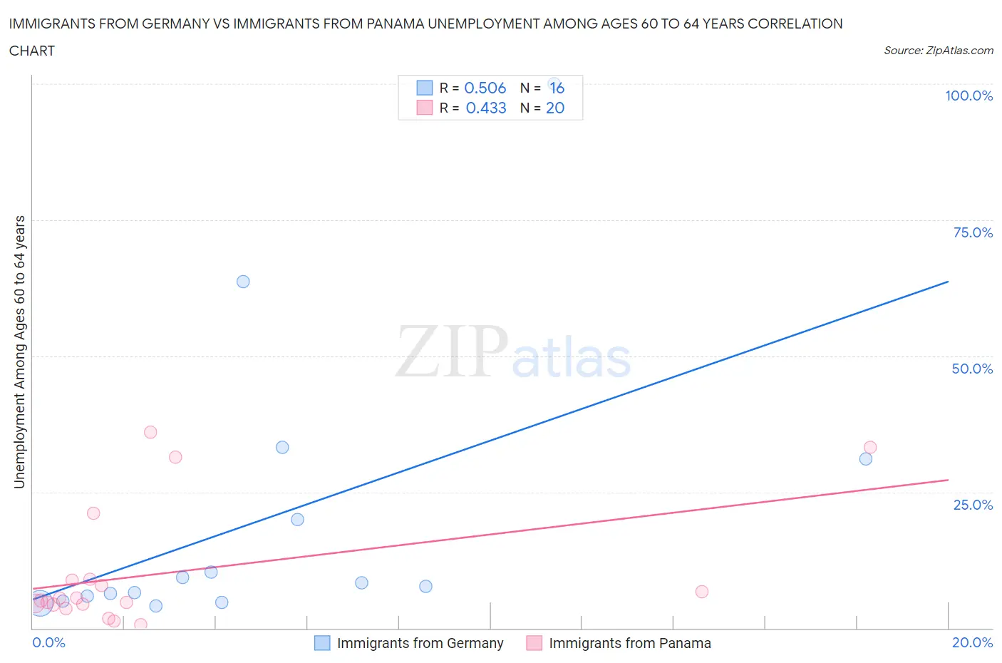 Immigrants from Germany vs Immigrants from Panama Unemployment Among Ages 60 to 64 years