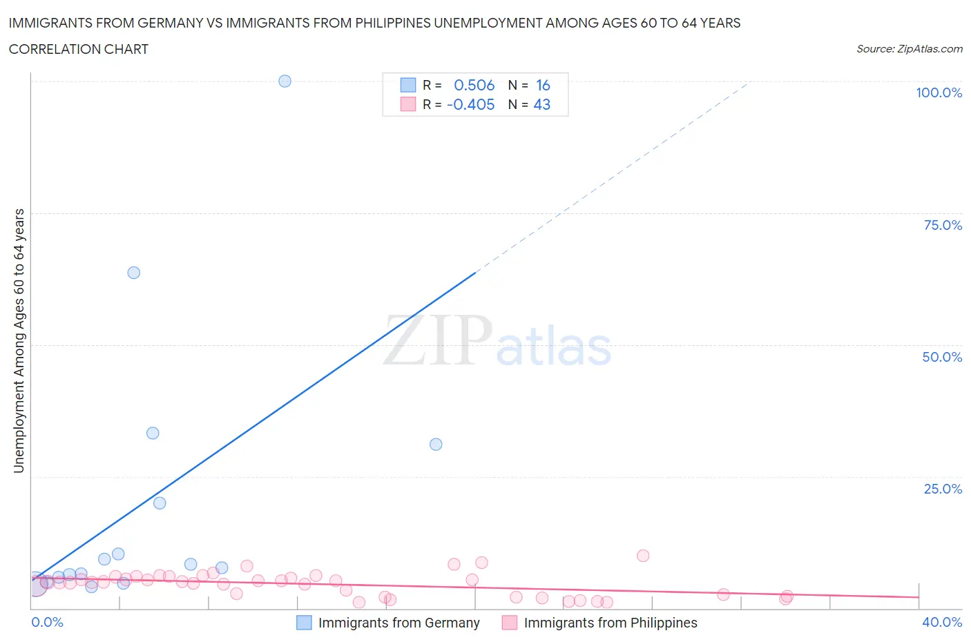 Immigrants from Germany vs Immigrants from Philippines Unemployment Among Ages 60 to 64 years