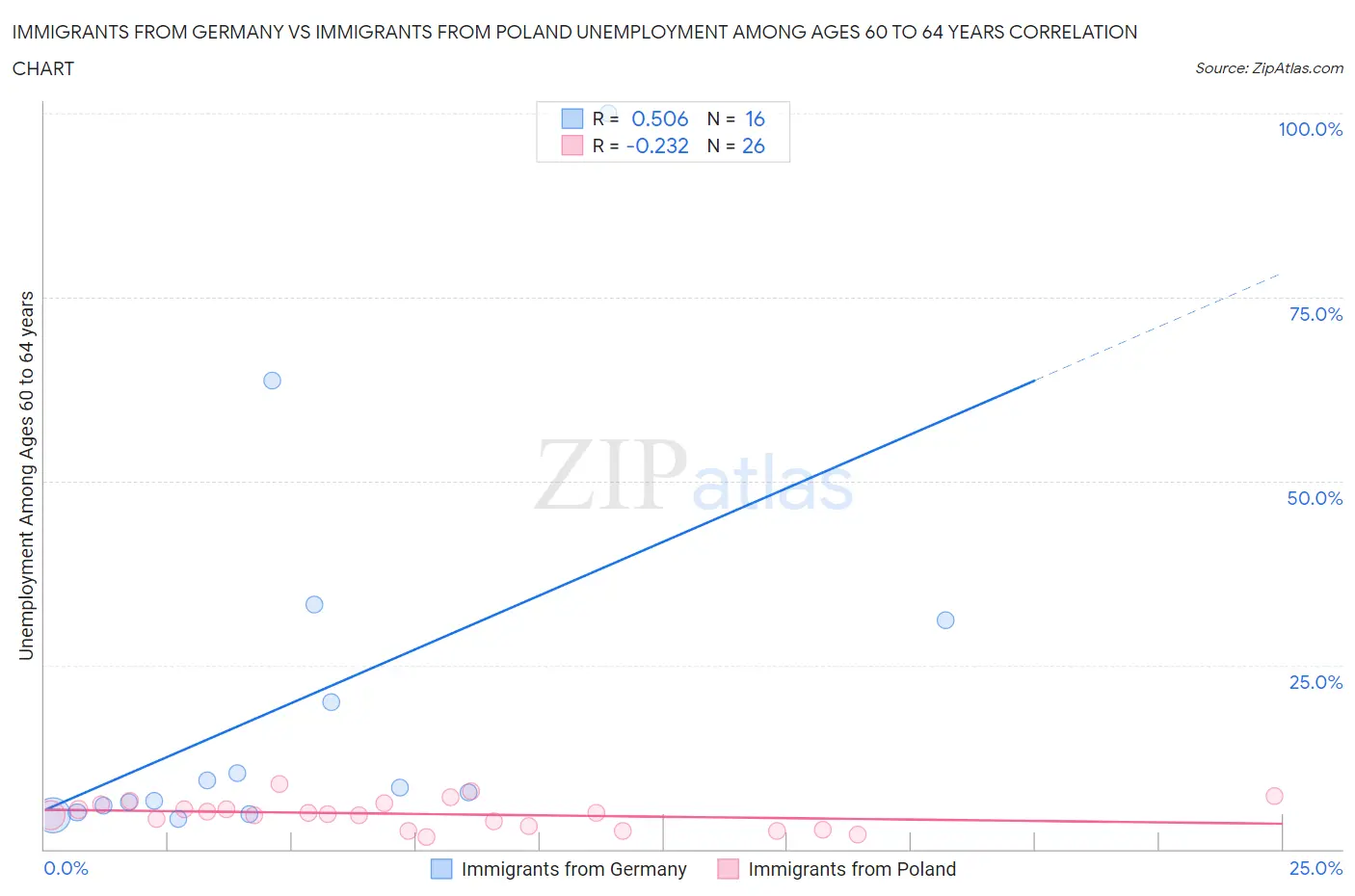 Immigrants from Germany vs Immigrants from Poland Unemployment Among Ages 60 to 64 years