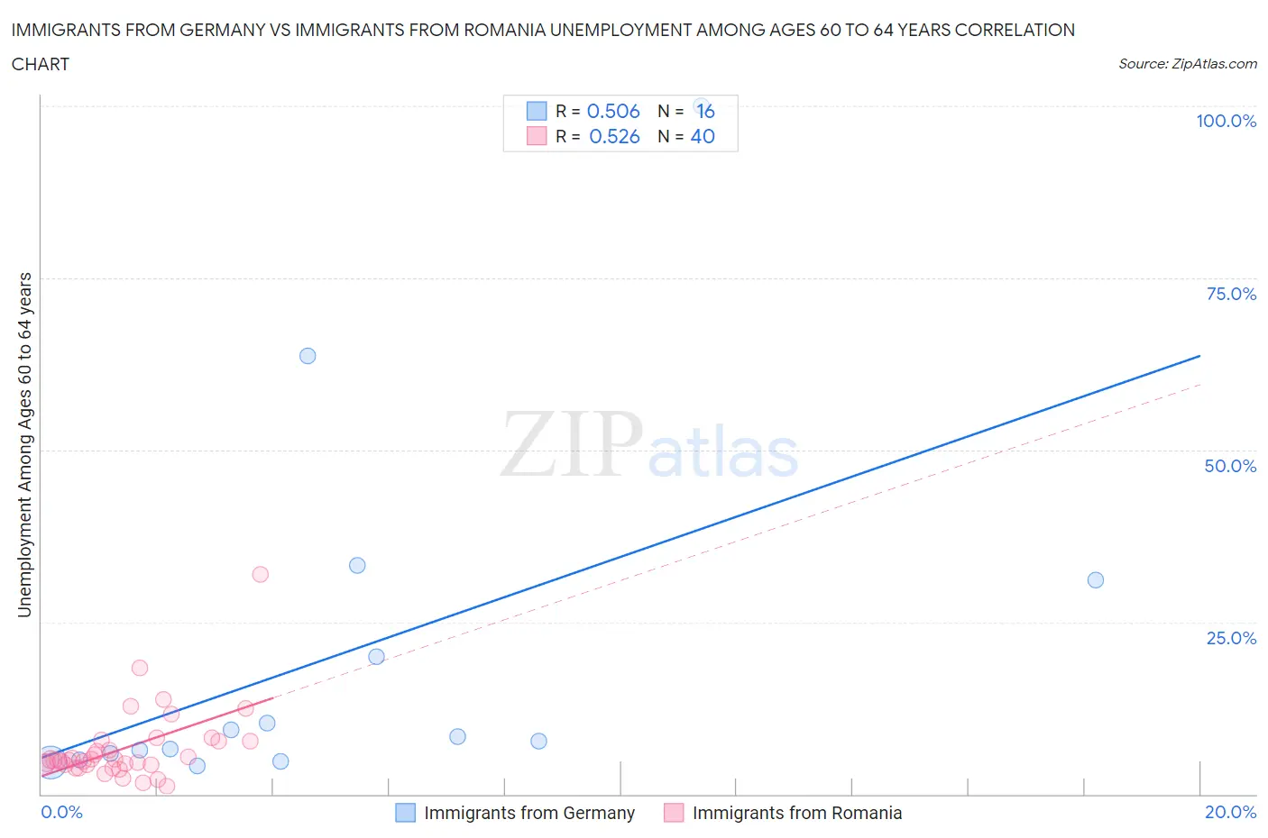 Immigrants from Germany vs Immigrants from Romania Unemployment Among Ages 60 to 64 years