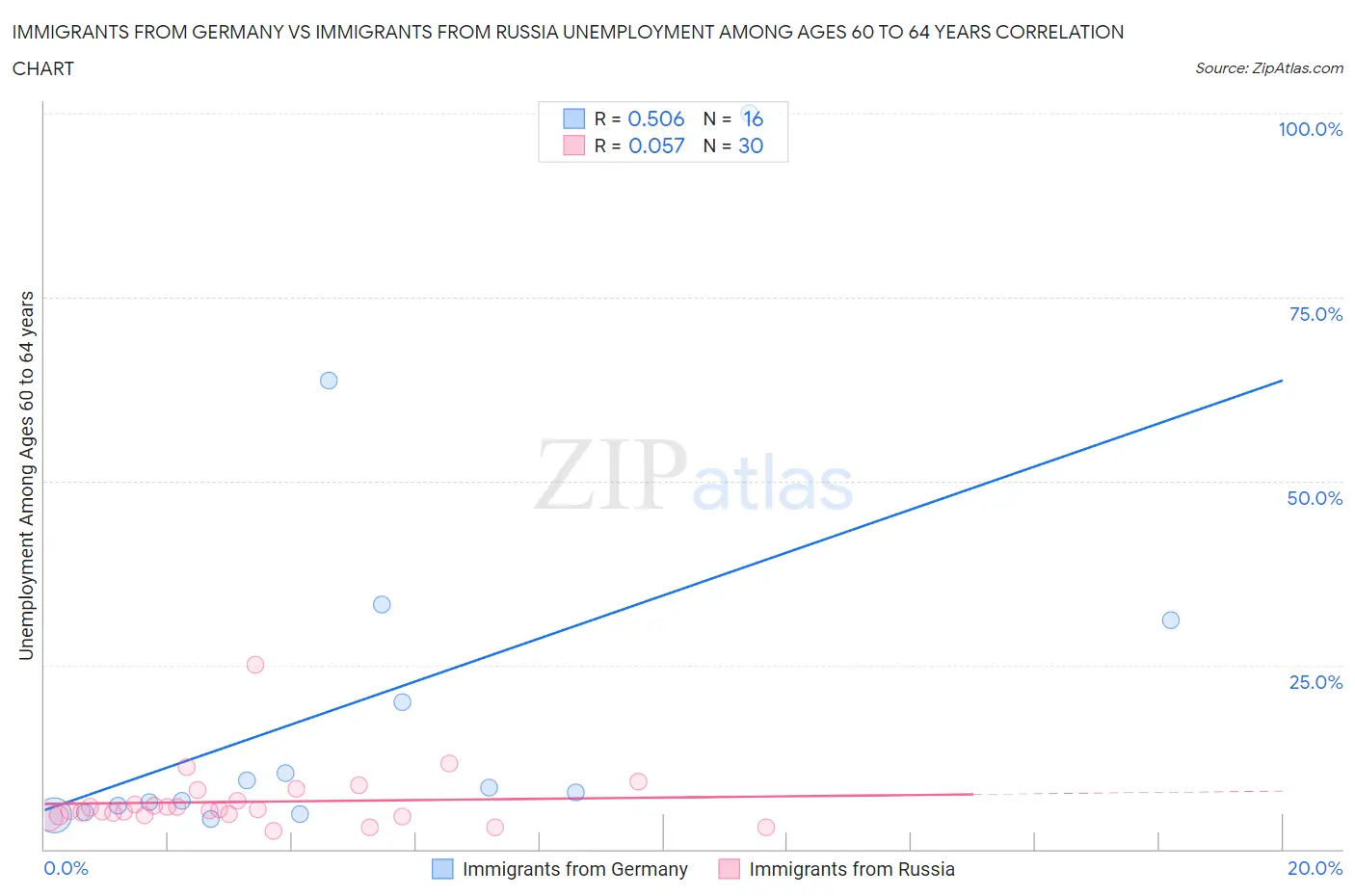Immigrants from Germany vs Immigrants from Russia Unemployment Among Ages 60 to 64 years