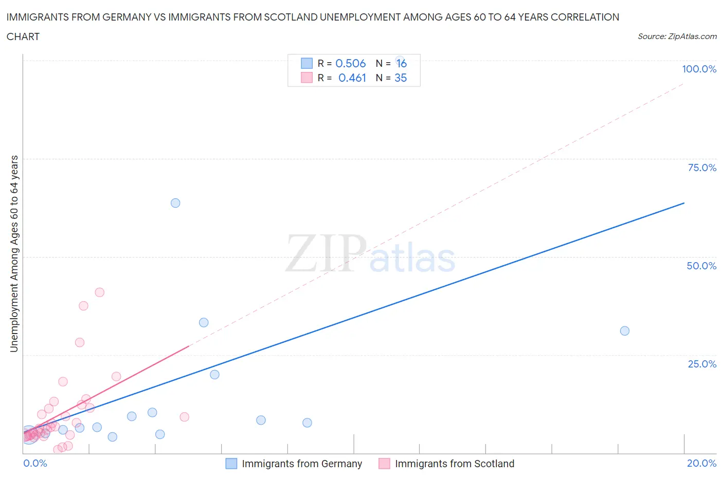 Immigrants from Germany vs Immigrants from Scotland Unemployment Among Ages 60 to 64 years