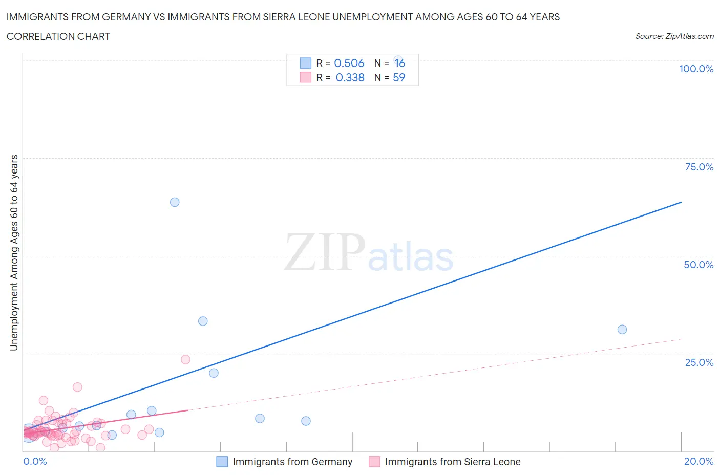 Immigrants from Germany vs Immigrants from Sierra Leone Unemployment Among Ages 60 to 64 years
