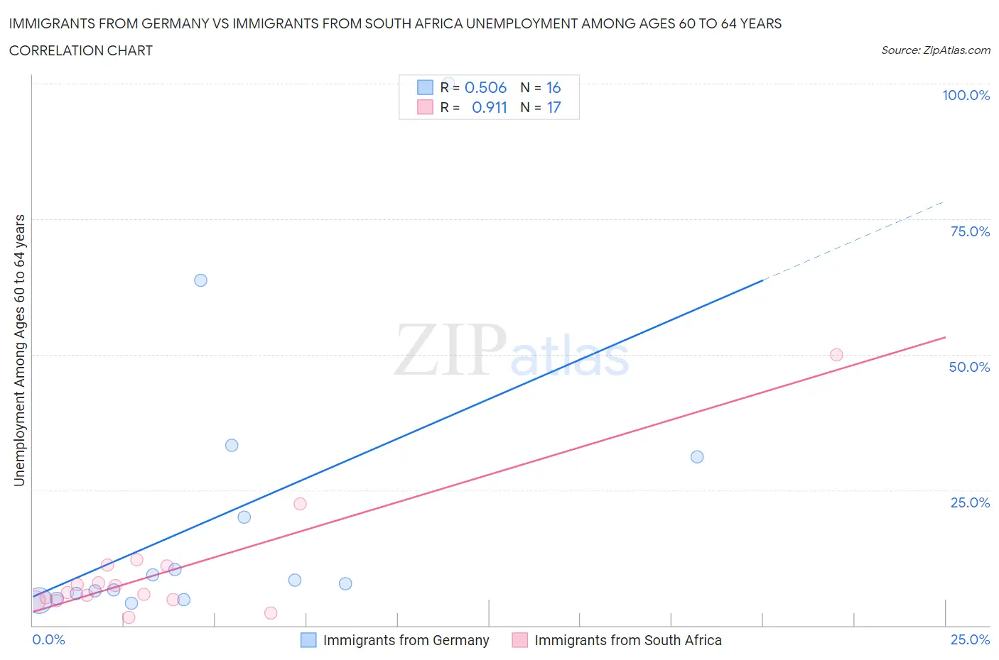 Immigrants from Germany vs Immigrants from South Africa Unemployment Among Ages 60 to 64 years
