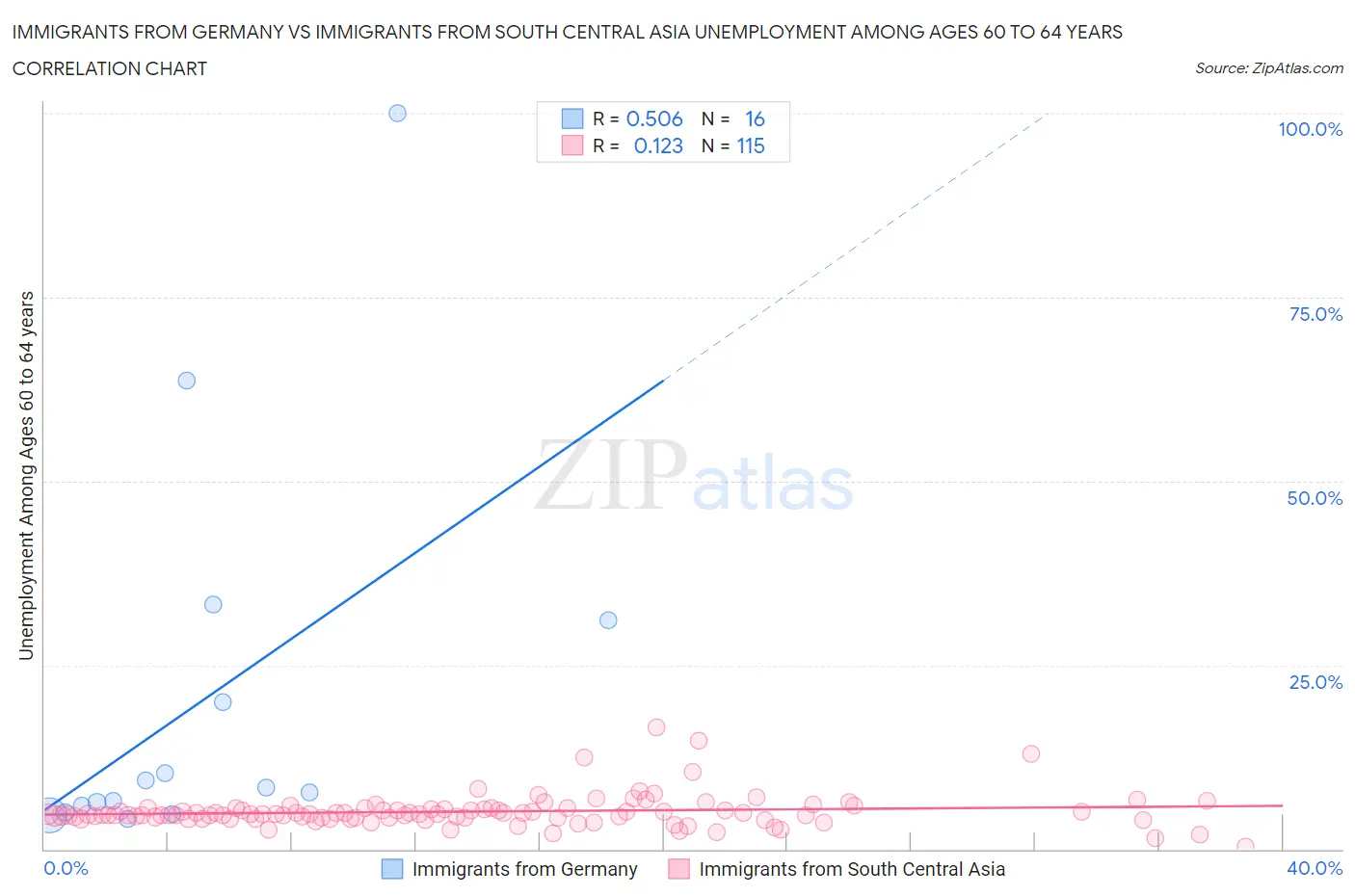 Immigrants from Germany vs Immigrants from South Central Asia Unemployment Among Ages 60 to 64 years