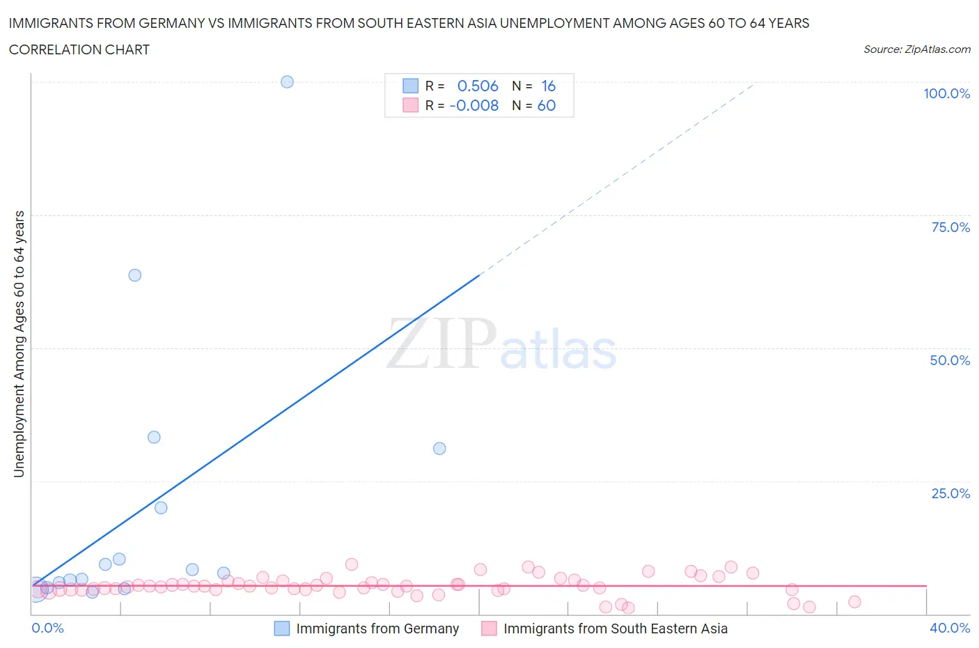 Immigrants from Germany vs Immigrants from South Eastern Asia Unemployment Among Ages 60 to 64 years