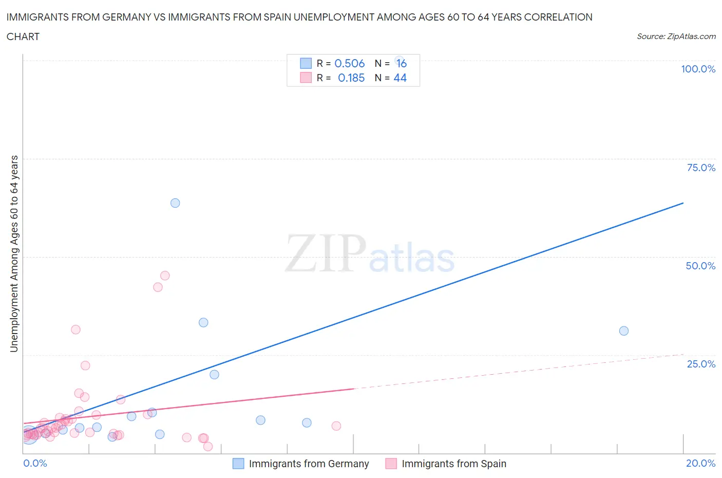 Immigrants from Germany vs Immigrants from Spain Unemployment Among Ages 60 to 64 years