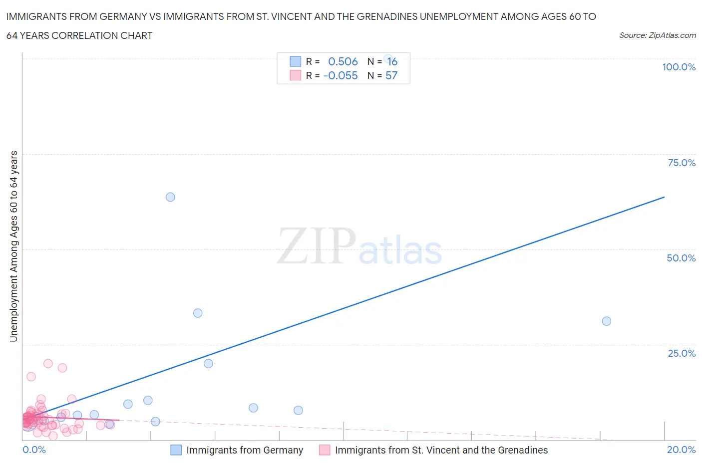 Immigrants from Germany vs Immigrants from St. Vincent and the Grenadines Unemployment Among Ages 60 to 64 years