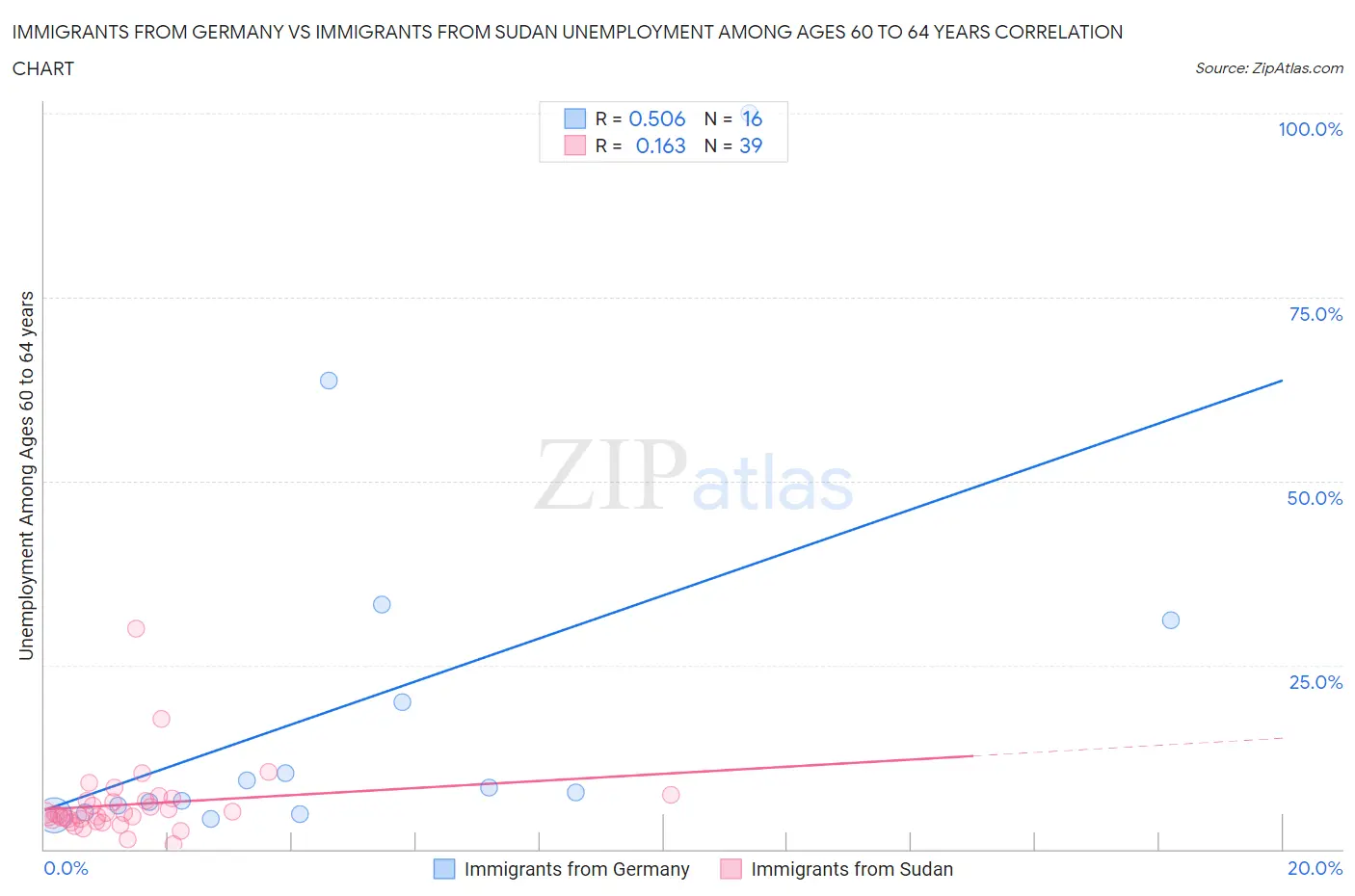 Immigrants from Germany vs Immigrants from Sudan Unemployment Among Ages 60 to 64 years