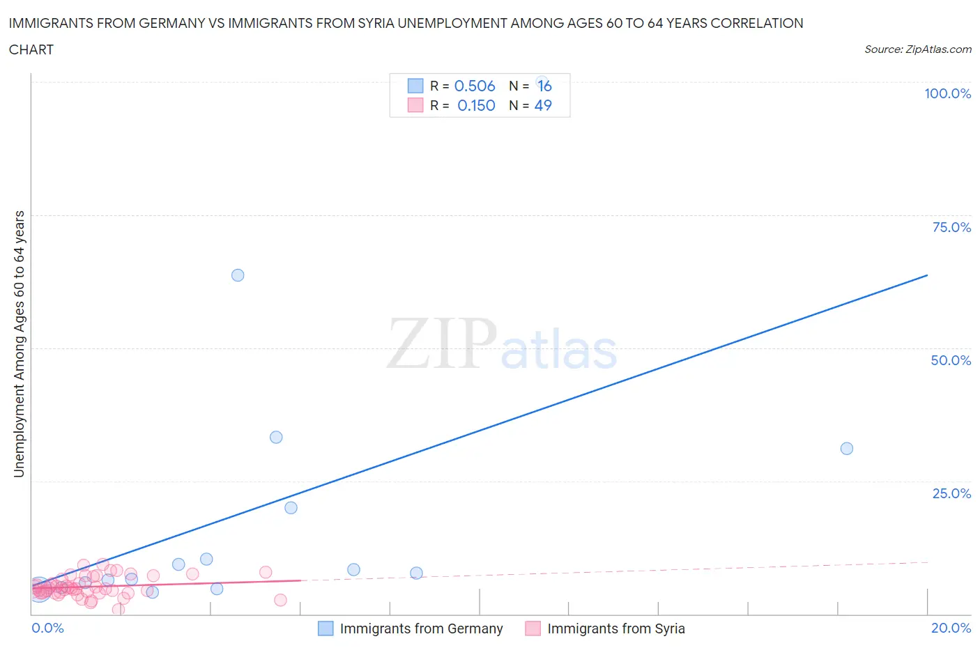 Immigrants from Germany vs Immigrants from Syria Unemployment Among Ages 60 to 64 years