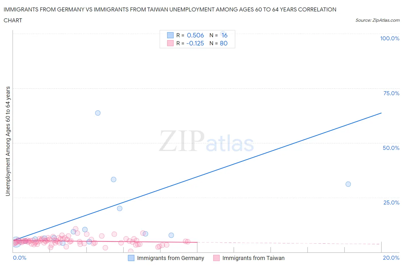 Immigrants from Germany vs Immigrants from Taiwan Unemployment Among Ages 60 to 64 years