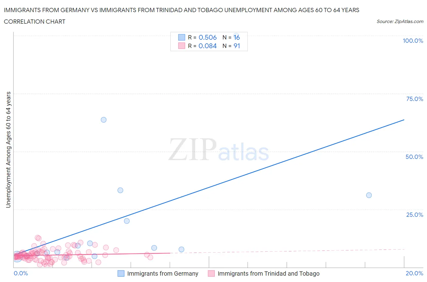 Immigrants from Germany vs Immigrants from Trinidad and Tobago Unemployment Among Ages 60 to 64 years