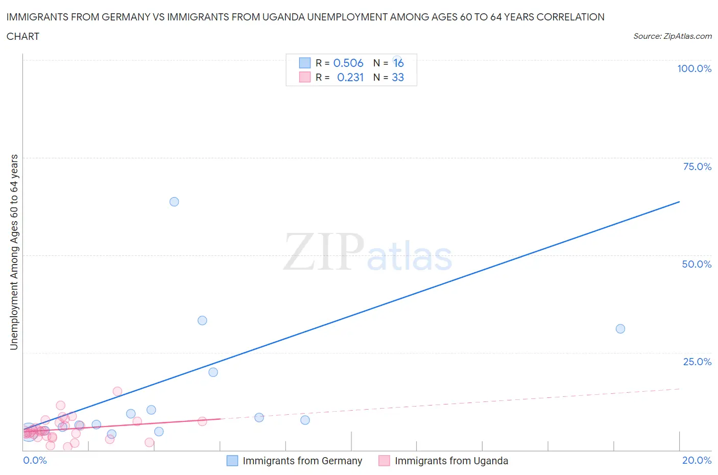 Immigrants from Germany vs Immigrants from Uganda Unemployment Among Ages 60 to 64 years