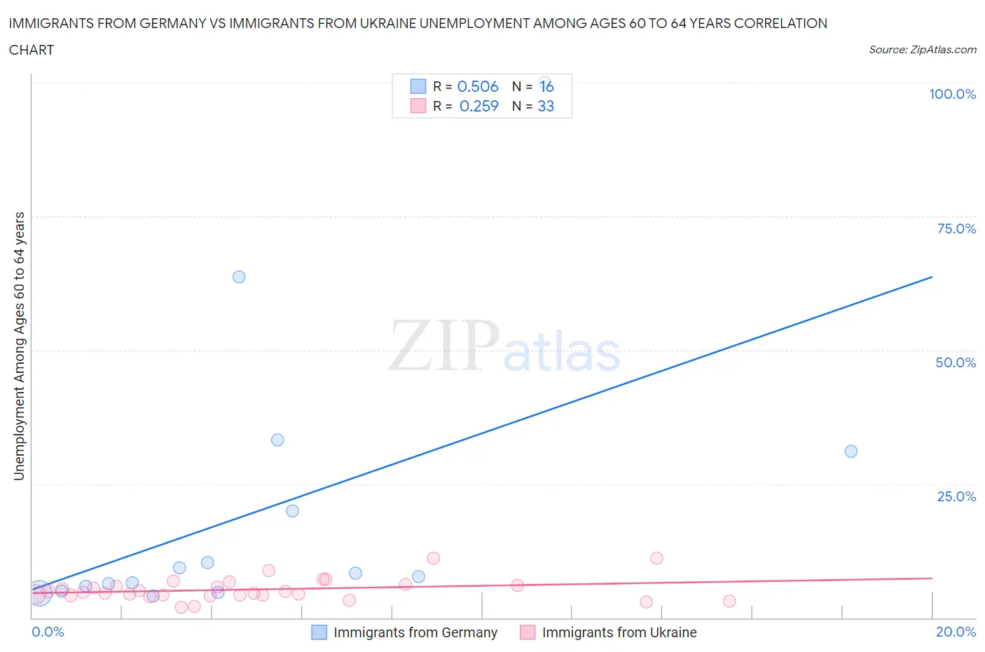 Immigrants from Germany vs Immigrants from Ukraine Unemployment Among Ages 60 to 64 years