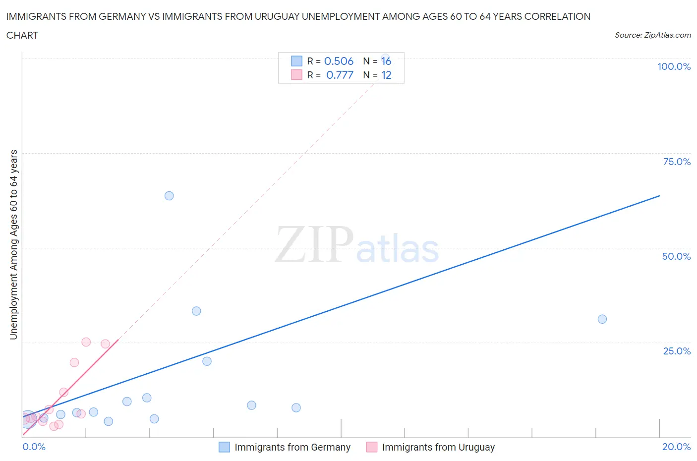 Immigrants from Germany vs Immigrants from Uruguay Unemployment Among Ages 60 to 64 years