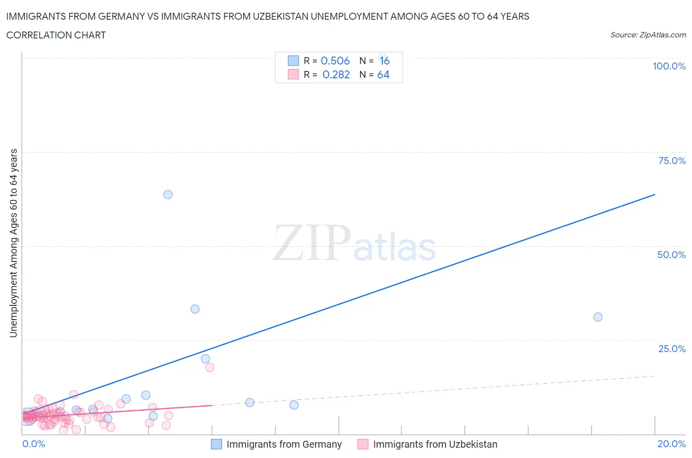Immigrants from Germany vs Immigrants from Uzbekistan Unemployment Among Ages 60 to 64 years
