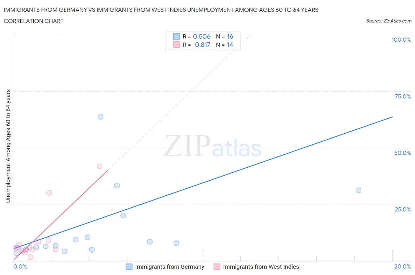 Immigrants from Germany vs Immigrants from West Indies Unemployment Among Ages 60 to 64 years