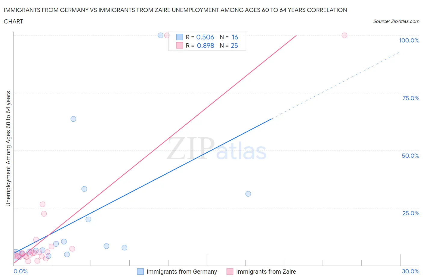 Immigrants from Germany vs Immigrants from Zaire Unemployment Among Ages 60 to 64 years