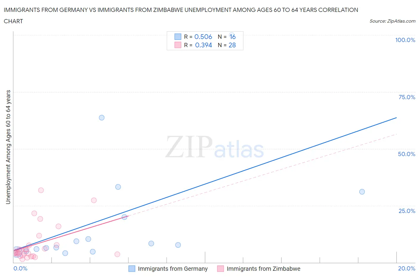 Immigrants from Germany vs Immigrants from Zimbabwe Unemployment Among Ages 60 to 64 years