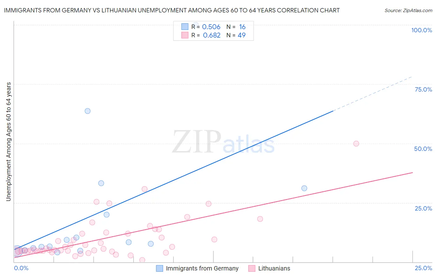 Immigrants from Germany vs Lithuanian Unemployment Among Ages 60 to 64 years
