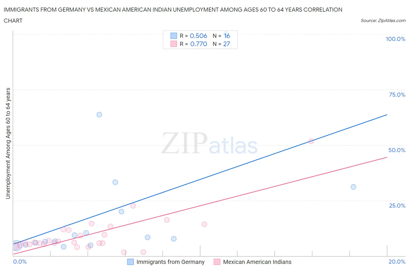 Immigrants from Germany vs Mexican American Indian Unemployment Among Ages 60 to 64 years