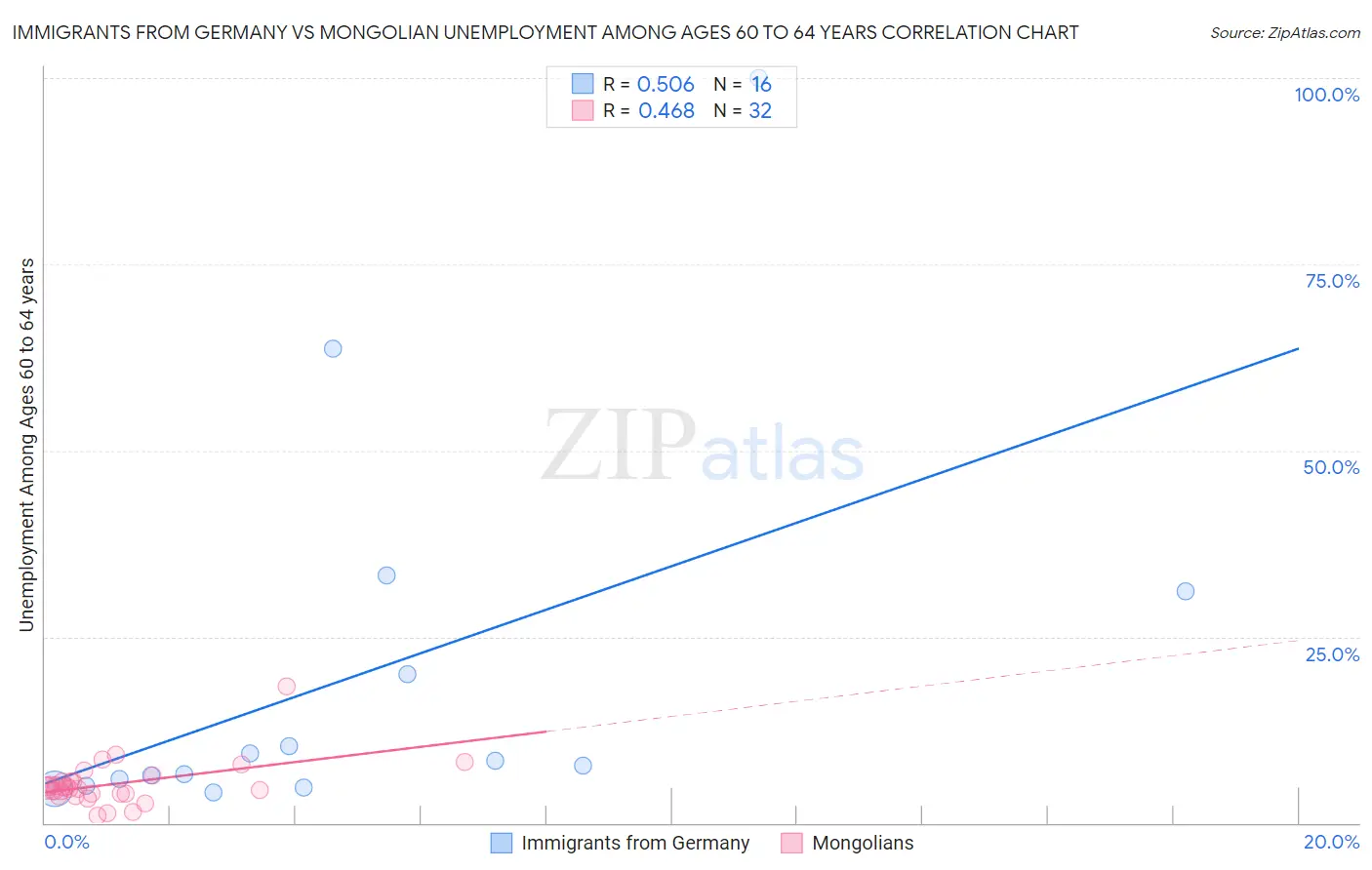 Immigrants from Germany vs Mongolian Unemployment Among Ages 60 to 64 years