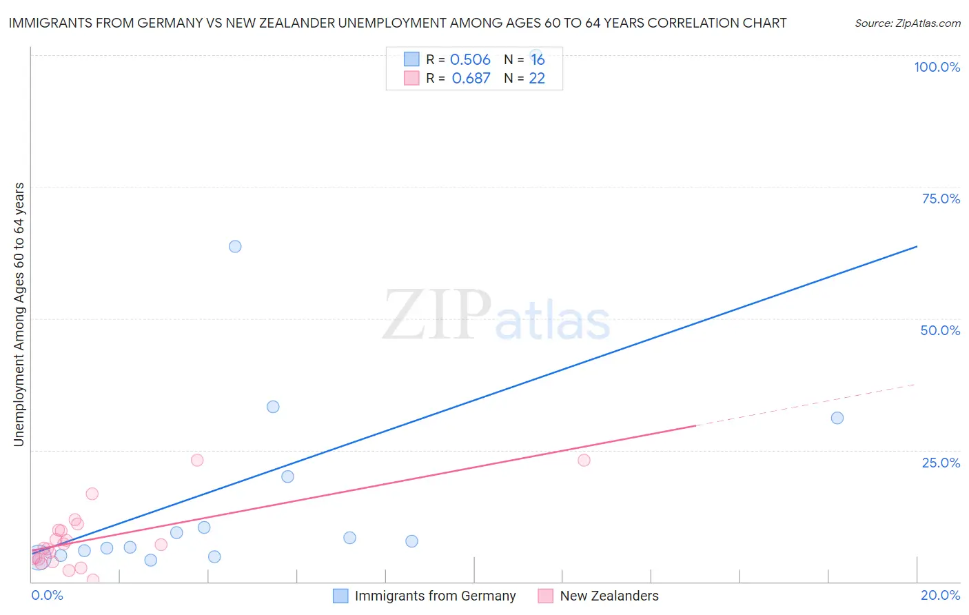 Immigrants from Germany vs New Zealander Unemployment Among Ages 60 to 64 years