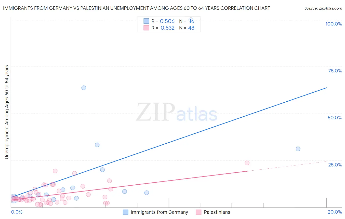 Immigrants from Germany vs Palestinian Unemployment Among Ages 60 to 64 years